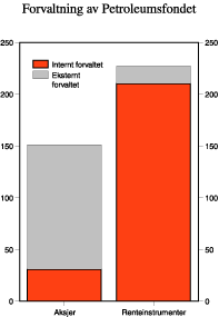 Figur 3.9 Ekstern og intern forvaltning av Petroleumsfondet ved utgangen av 2000. Aksjer og renteinstrumenter. Mrd. kroner.