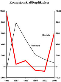 Figur 1.1 Anslått verdi av konsesjonskraftforpliktelser målt i forhold til spot- og terminpriser i perioden 1996-2001. Mill. kroner