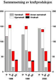 Figur 1.2 Sammensetning av kraftproduksjonen i 1998-2000. TWh