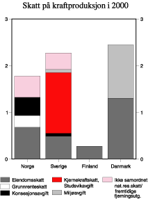 Figur 1.3 Skatt på kraftproduksjon i 2000. Øre/kWh