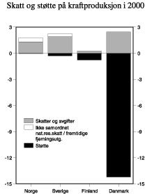 Figur 1.4 Skatt og støtte på kraftproduksjon i 2000. Øre/kWh