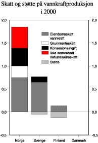 Figur 1.5 Skatt og støtte på vannkraftproduksjon i 2000. Øre/kWh
