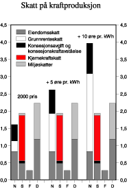 Figur 1.6 Simulert skatt på gjennomsnittlig kraftproduksjon som følge av høyere priser. Øre/kWh