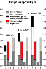 Figur 1.6 Simulert skatt på gjennomsnittlig kraftproduksjon som følge av høyere priser. Øre/kWh