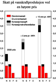 Figur 1.7 Simulert skatt på middelproduksjon vannkraft som følge av høyere priser. Øre/kWh
