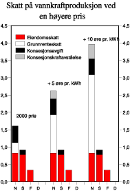Figur 1.7 Simulert skatt på middelproduksjon vannkraft som følge av høyere priser. Øre/kWh