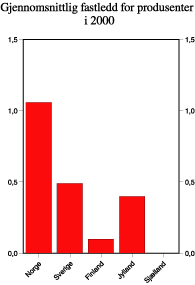 Figur 1.8 Sentralnettariffens gjennomsnittlige fastledd for produsenter i de nordiske landene i 2000. Øre/kWh