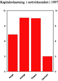 Figur 1.9 Avkastning på kapital i nordiske nettselskaper i 1997. Prosent