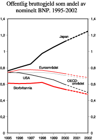 Figur 2.1 Offentlig bruttogjeld som andel av nominelt BNP. 1995-2002