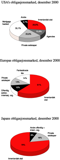 Figur 2.2 USA's, Europas og Japans obligasjonsmarked, desember 2000