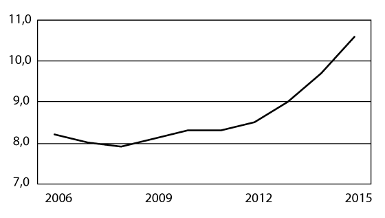 Figur 10.2 Folketrygdens utgifter til blå resept inkludert egenandeler på frikort for perioden 2006–2015 (beløp i mrd. kroner)
