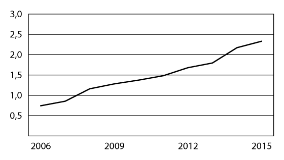 Figur 10.3 Folketrygdens refusjoner til tannbehandling for perioden 2006–2015  (beløp i mrd. kroner)
