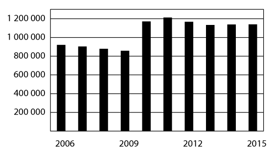 Figur 10.4 Mottakere av frikort under egenandelstak 1 i perioden 2006–2015
