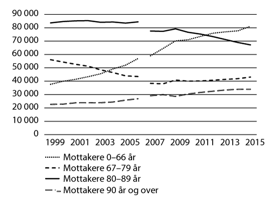 Figur 9.1 Antall mottakere av pleie- og omsorgstjenester etter alder 1999–2015
