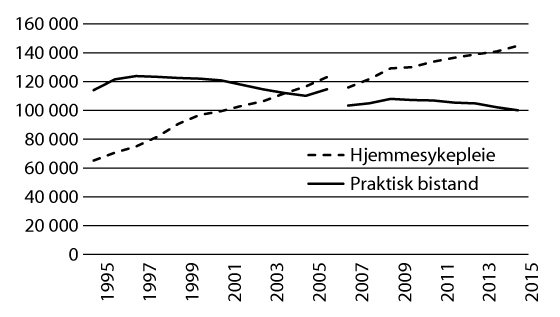 Figur 9.2 Antall mottakere av hjemmesykepleie eller praktisk bistand 1995–2015
