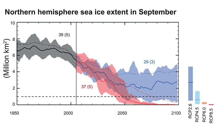 Figure 2.16 Projected changes in Arctic sea ice extent in summer up to the end of the 21st century. Projections based on a scenario with continued high levels of greenhouse gas emissions are shown in red, and projections based on deep rapid cuts in emissions are...