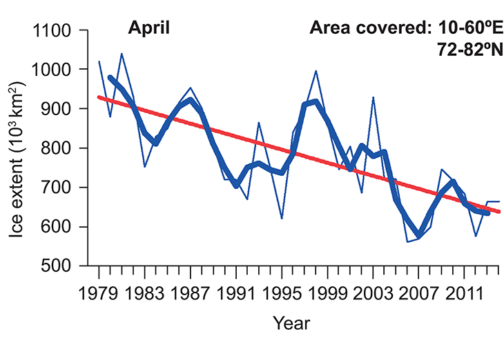 Figure 2.19 Mean sea ice extent in the Barents Sea in April, the month when sea ice extent reaches its maximum. The graph shows monthly means for each year (thin blue line), rolling average values for three-year periods (thick blue line) and the linear trend for...