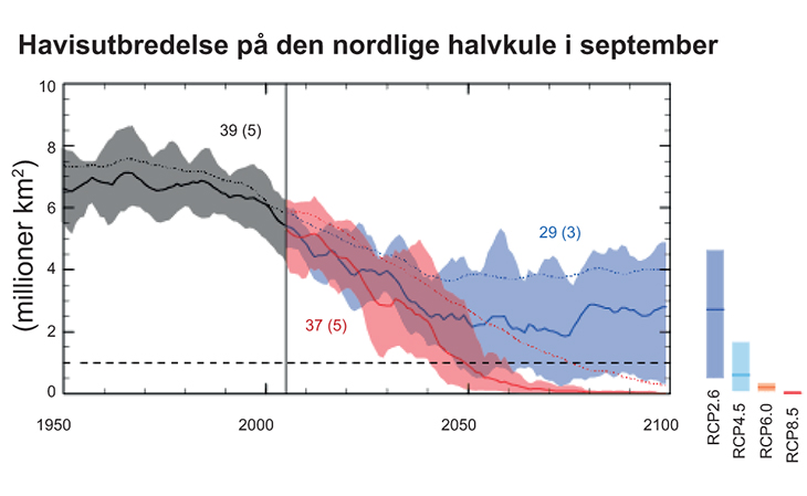 Figur 2.16 Forventede endringer i isutbredelse i Arktis om sommeren frem til slutten av det 21. århundre. Fremskrivning basert på høye fremtidige utslipp er vist i rødt, og fremskrivninger med raske og kraftige utslippsreduksjoner er vist i blått. Heltrukne lin...