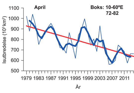 Figur 2.19 Figuren viser gjennomsnittlig isutbredelse i april i Barentshavet, måneden med størst utbredelse av is i havområdet. Dataene er vist som månedsmiddelverdier for hvert enkelt år (tynn blå kurve), løpende middelverdier over 3 år (tykk blå kurve), og li...