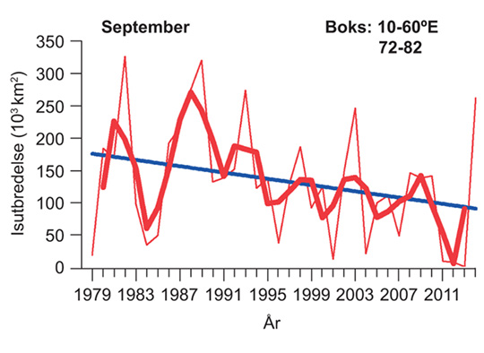 Figur 2.20 Figuren viser gjennomsnittlig isutbredelse i september i Barentshavet, måneden da utbredelsen av havis er på det laveste i havområdet. Dataene er vist som månedsmiddelverdier for hvert enkelt år (tynn rød kurve), løpende middelverdier over 3 år (tykk...
