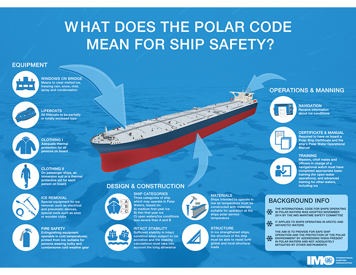 Figur 3.7 Sikkerhetskrav til skip i henhold til IMOs polarkode.
