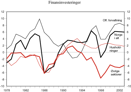 Figur 2.5 Netto finansinvesteringer etter sektor. Pst. av BNP