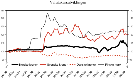 Figur 3.6 Valutakursutviklingen for norske, svenske og danske kroner og finske mark mot ECU/euro 1990 - april 1999. Månedsgjennomsnitt. Indekserte verdier, januar 1990 = 100.