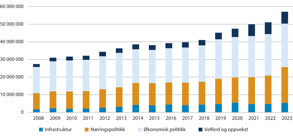 Figur 1.1 Utvikling i den breie distriktspolitikken 2008–2023
