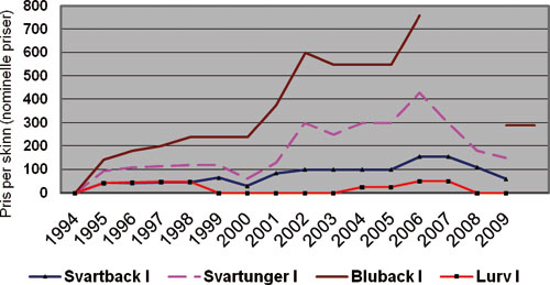 Figur 3.1 Prisutvikling skinn frå selungar 1994 – 2009
(nominelle prisar)