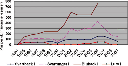 Figur 3.1 Prisutvikling skinn frå selungar 1994 – 2009
 (nominelle prisar)