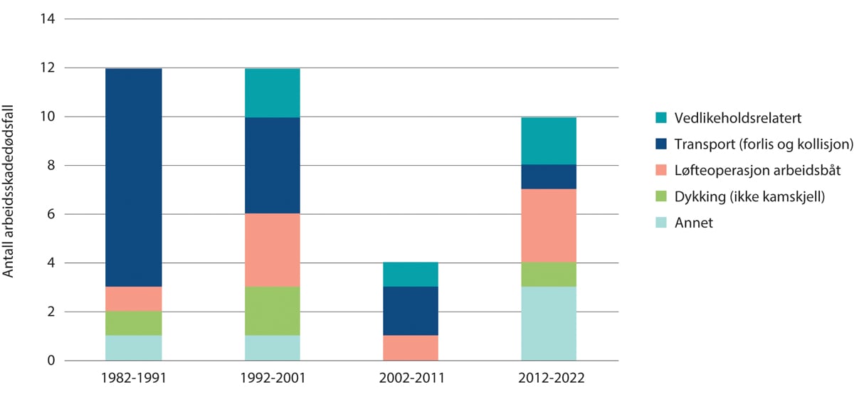 Figur 2.8 Arbeidsskadedødsfall i norsk akvakultur 1982-2022 