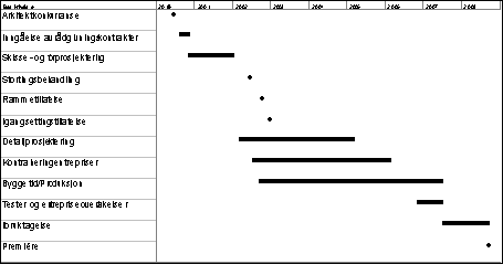 Figur 5.1 Overordnet fremdriftsplan