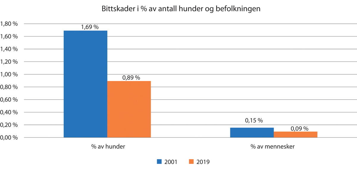 Figur 3.1 Bittskader i prosent av antall hunder og befolkningen
