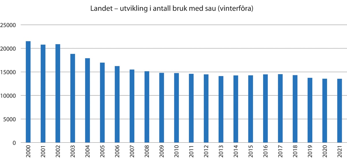 Figur 3.3 Landet – utvikling i antall bruk med sau (vinterfôra).
