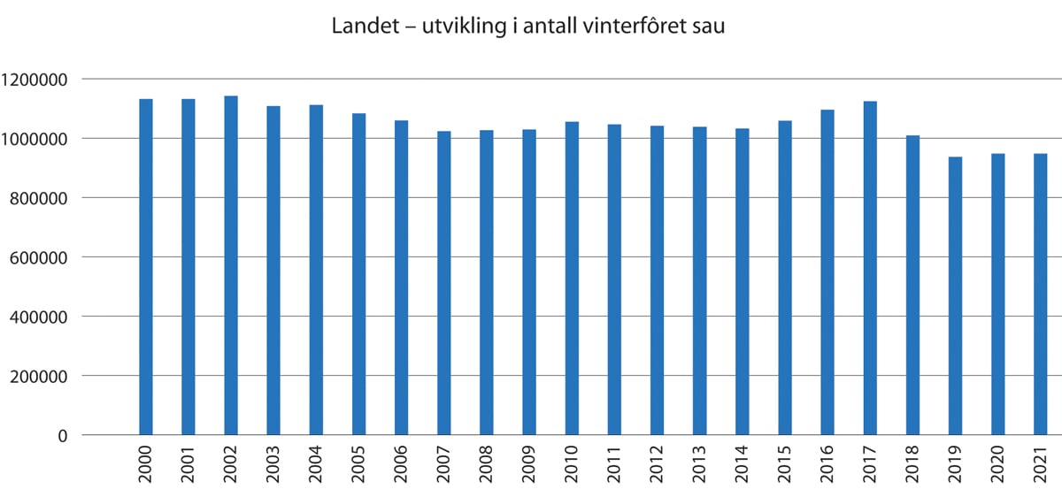 Figur 3.4 Landet – utvikling i antall vinterfôra sau.

