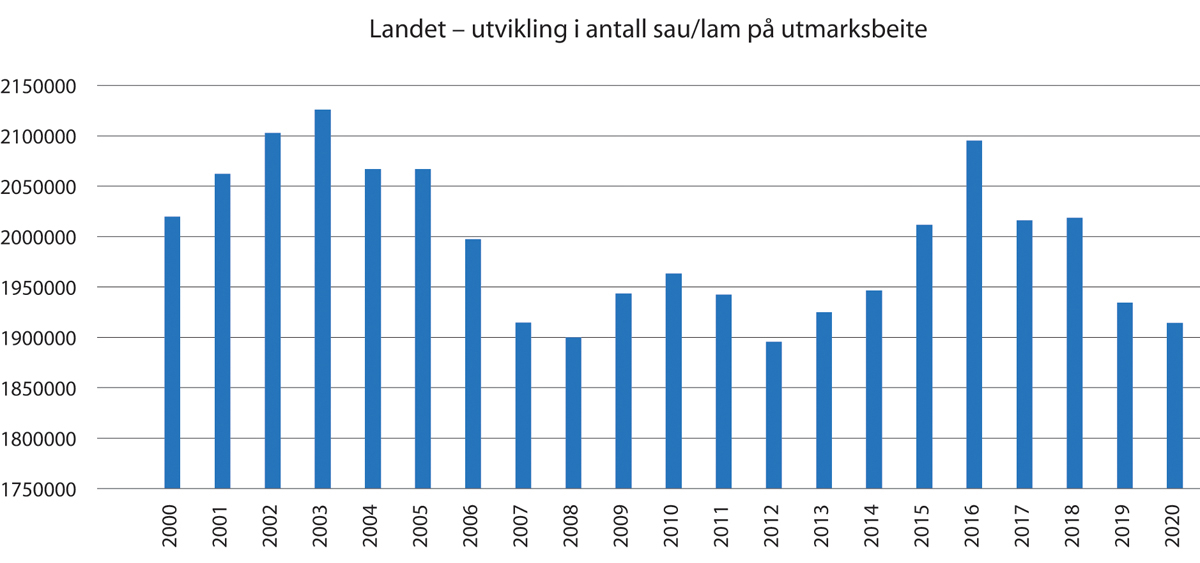 Figur 3.5 Landet – utvikling i antall sau/lam på utmarksbeite.

