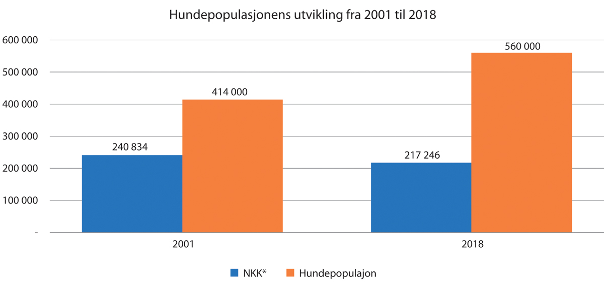 Figur 3.6 Figuren viser med rødt hundepopulasjonen og med blått beregnet antall hunder som er registrert i Norsk Kennel Klub (NKK). Beregningen for NKK populasjon er gjort ved å summere registreringstall som er publisert på NKKs hjemmesider, for de åtte foregå...