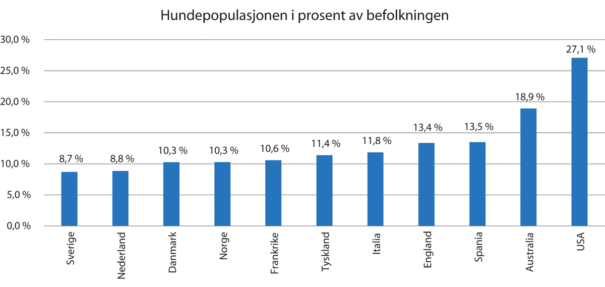 Figur 3.7 Figuren viser hvor stor prosent hundepopulasjonen1 utgjør i forhold til befolkningen2 i noen utvalgte land. Australia og USA skiller seg ut med store hundepopulasjoner i forhold til befolkningen. 
