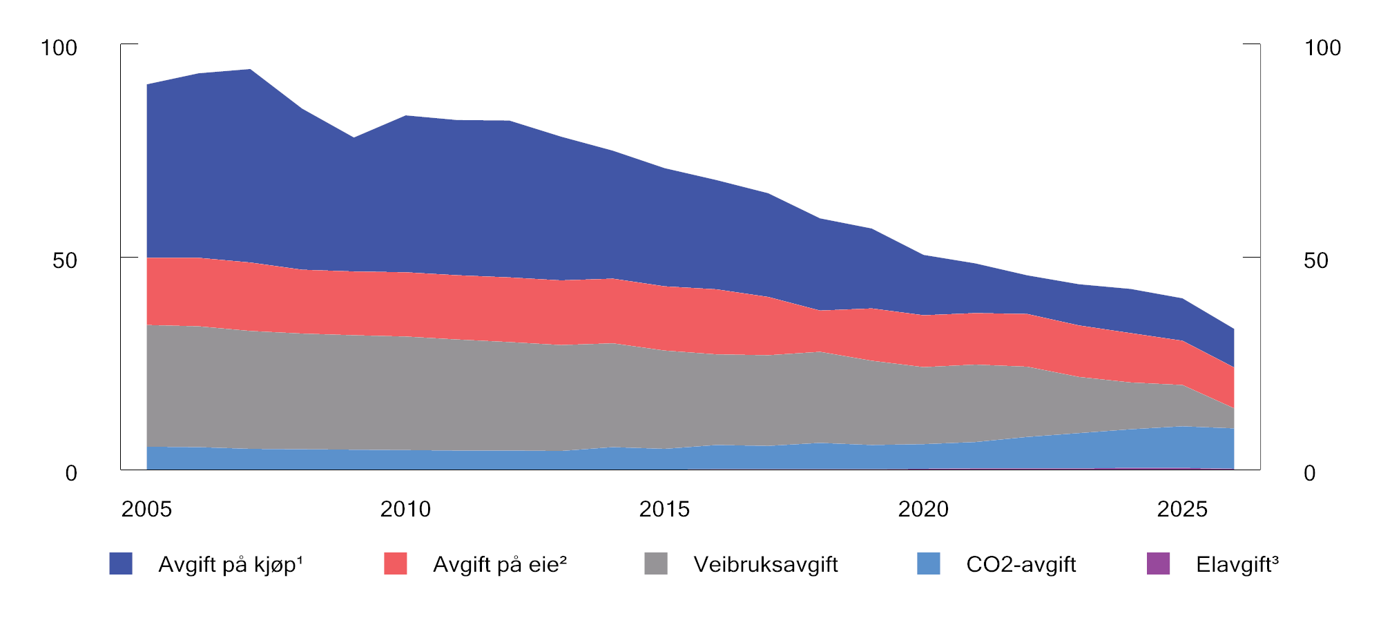 Figur 10.1 Inntekter fra bilrelaterte særavgifter. 2005–2026. Mrd. 2026-kroner4