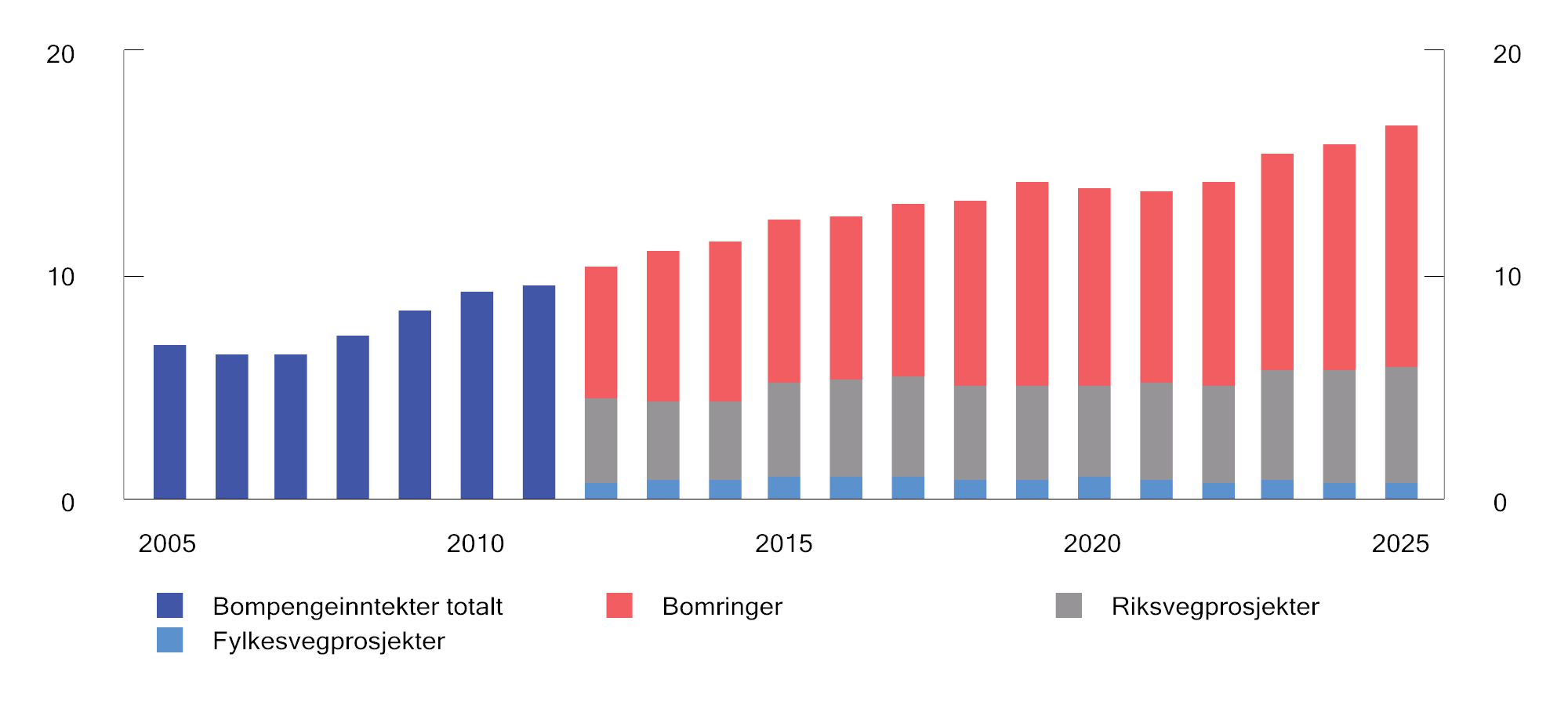Figur 10.2 Bompengeinntekter fordelt på bomringer, riksvegprosjekter og fylkesvegprosjekter. 2005–2025. Mrd. 2025-kroner