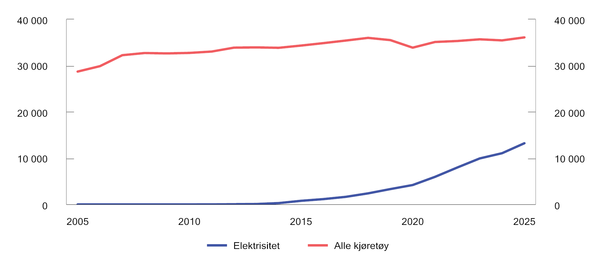 Figur 10.3 Kjørelengde for personbiler etter drivstoff. 2005–2025. Mill. kilometer