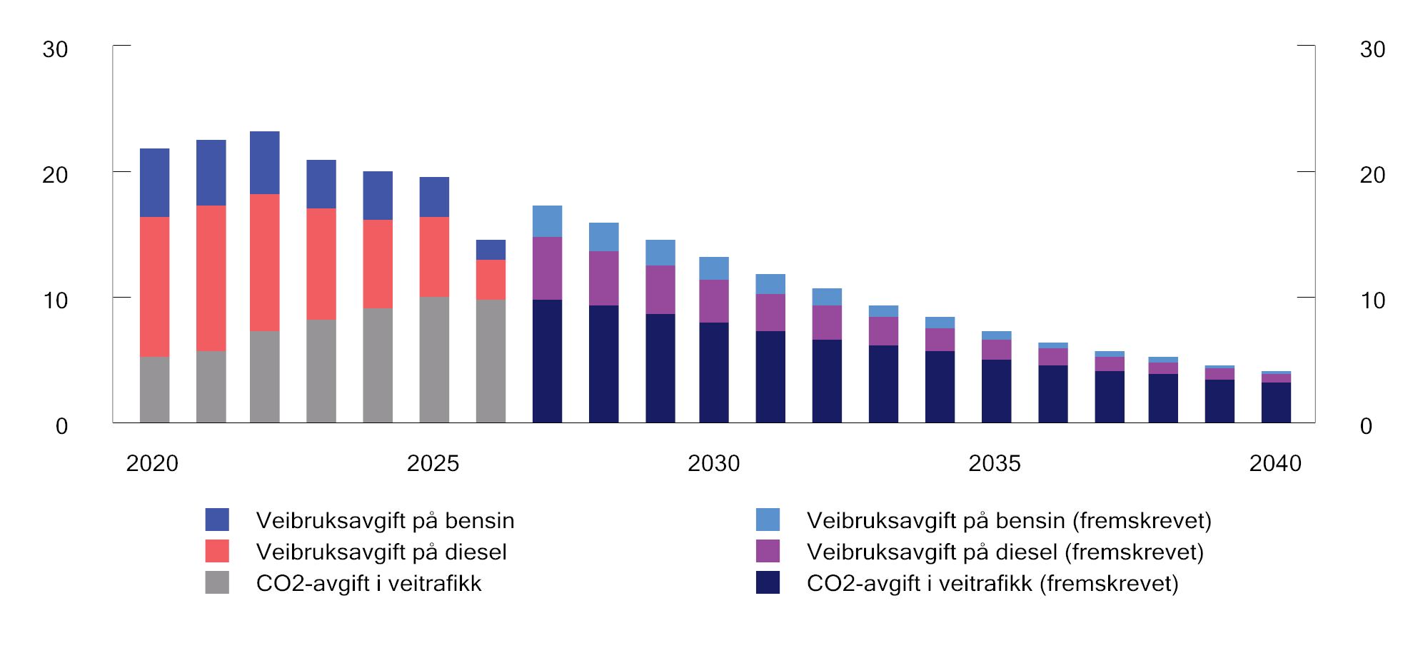 Figur 10.5 Proveny fra veibruksavgiften og CO2-avgiften i veitrafikken. 2020–2040. Mrd. 2026-kroner