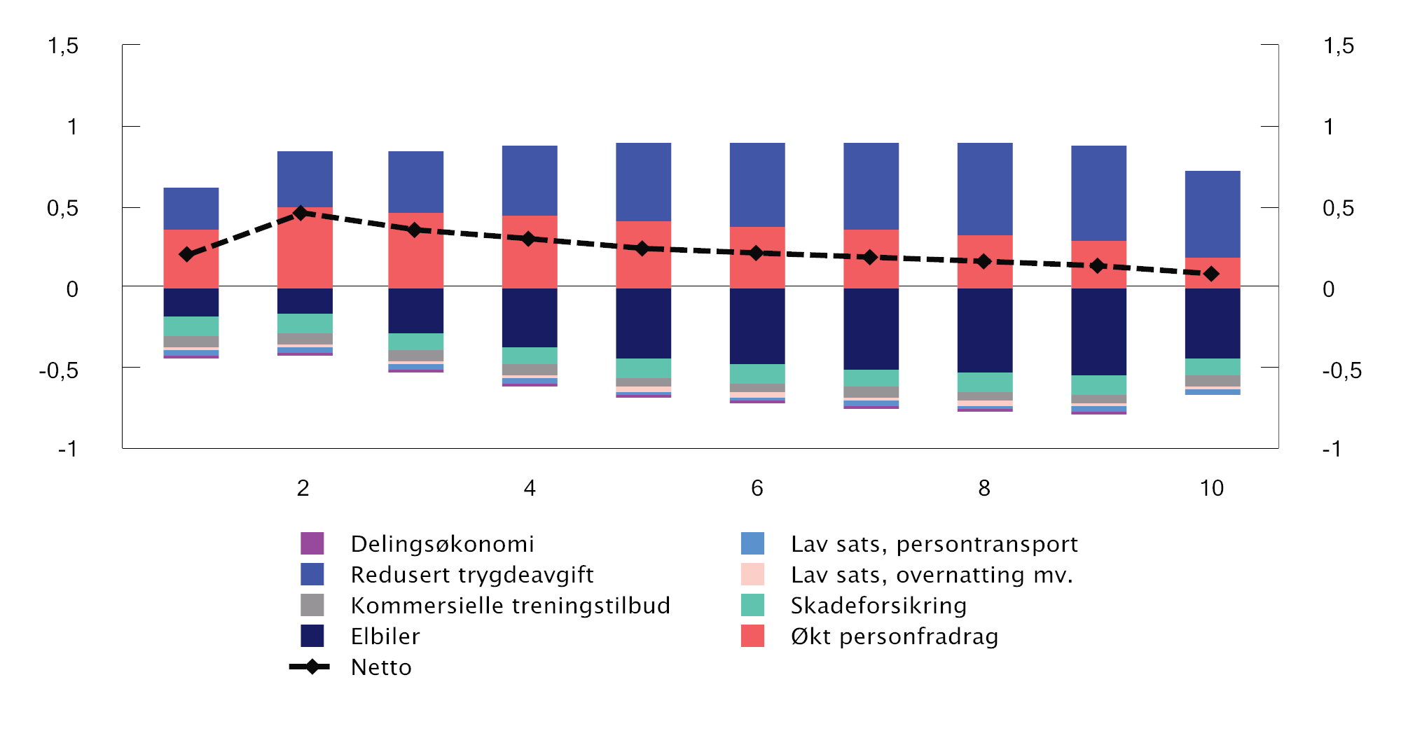 Figur 11.1 Anslåtte samlede fordelingsvirkninger av kommisjonens forslag til endringer i merverdiavgiften, personfradraget og trygdeavgiften (på lønn/trygd og næringsinntekt).1 Prosentvis endring i husholdningsjustert inntekt etter skatt. Positive tall er lette...