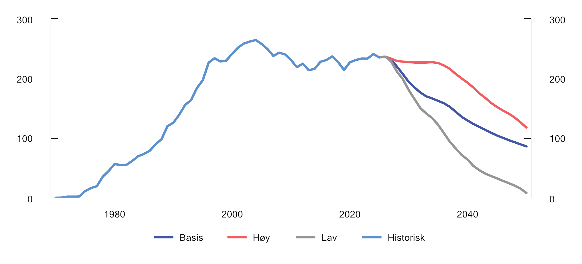 Figur 3.1 Tre mulighetsbilder for produksjonsutviklingen på norsk sokkel 2025–2050
