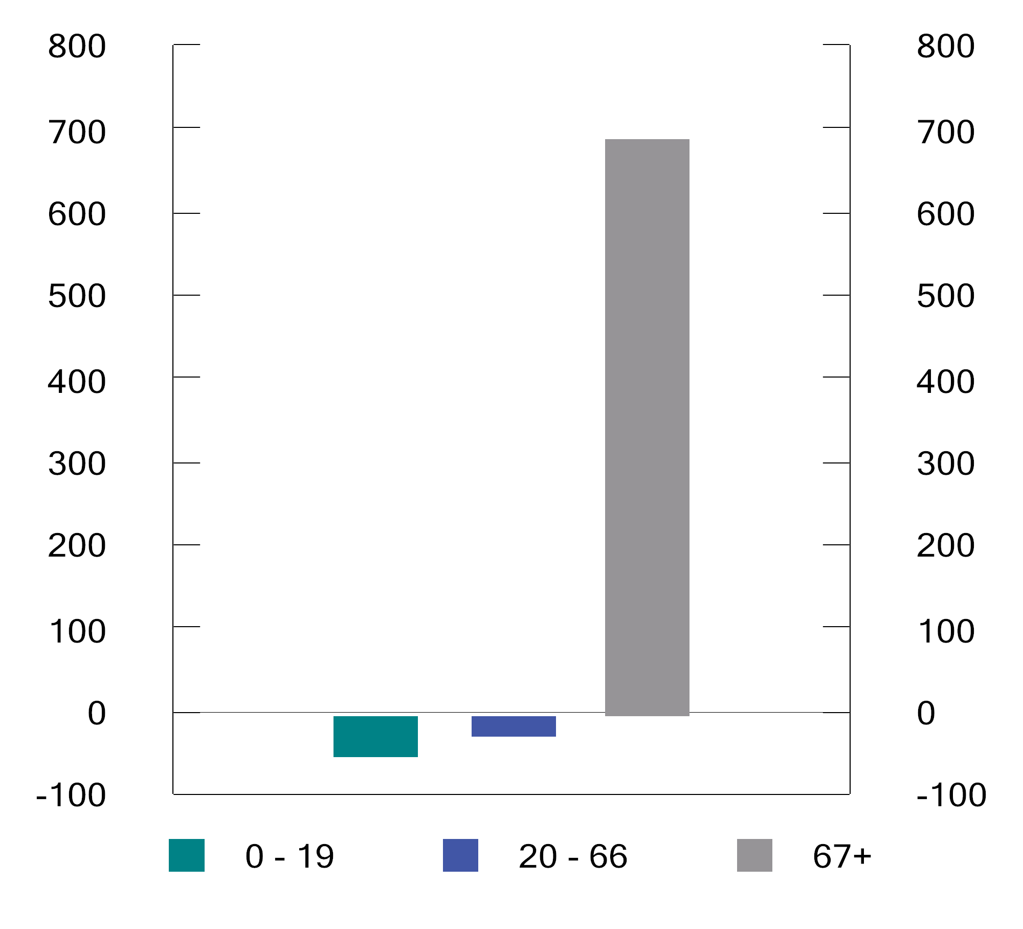 Figur 3.2 Endring i befolkning etter aldersgrupper. 1 000 personer. 2024–2060
