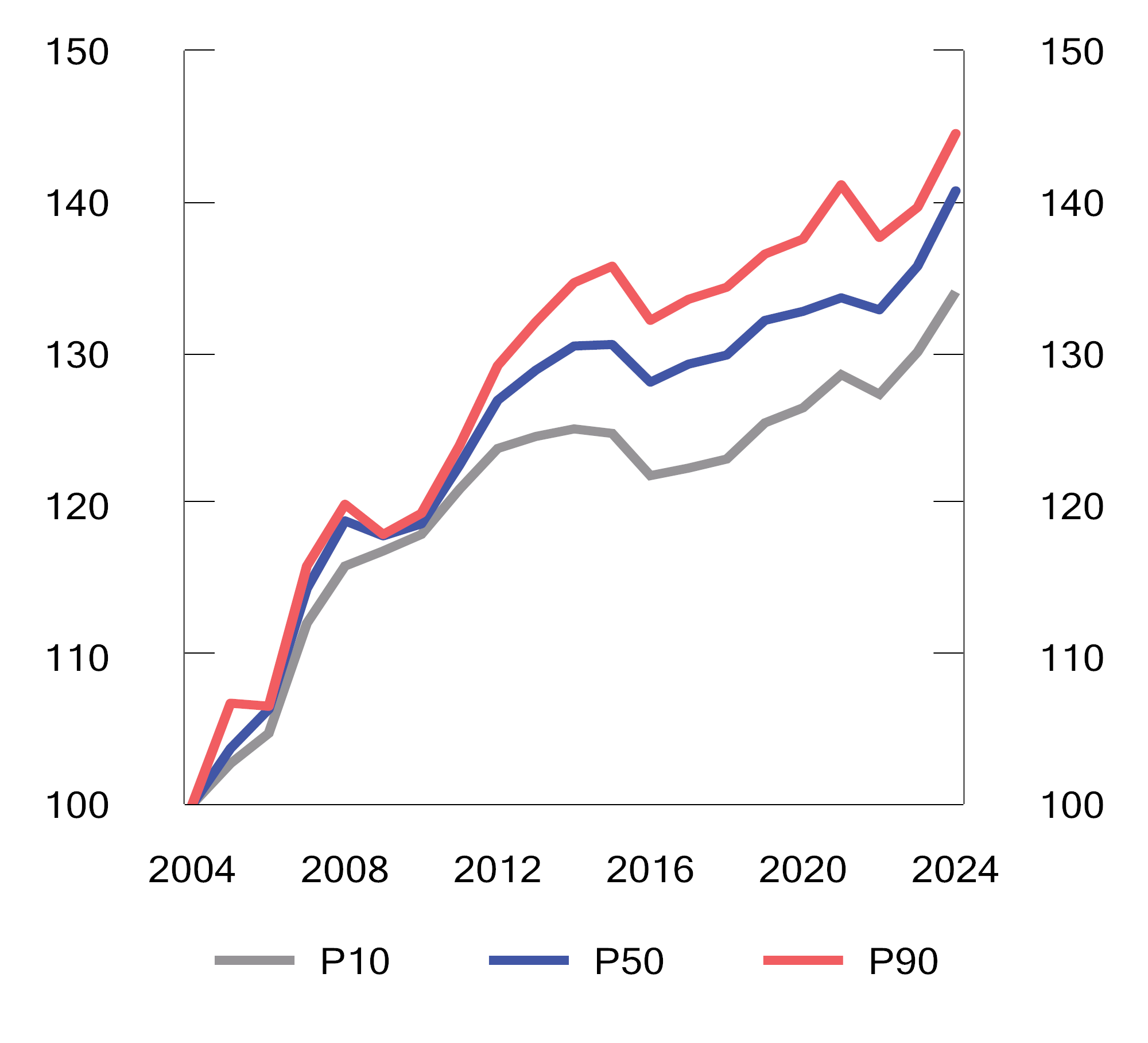 Figur 3.3 Utvikling i realinntekt i ulike deler av inntektsfordelingen1. 2004–2024. Indeks (2004=100).