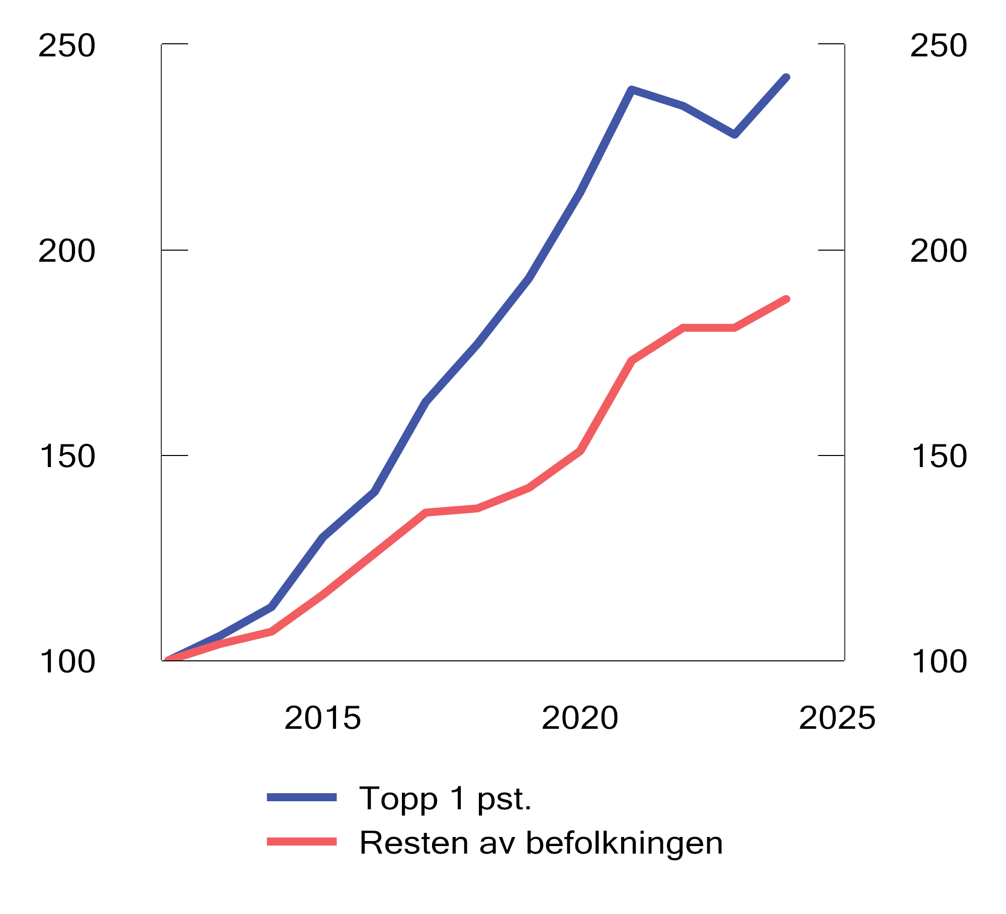 Figur 3.4 Utvikling i gjennomsnittlig beregnet nettoformue (nominell) for de 1 pst. mest formuende og resten av befolkningen. 2012–2024. Indeks (2012=100)