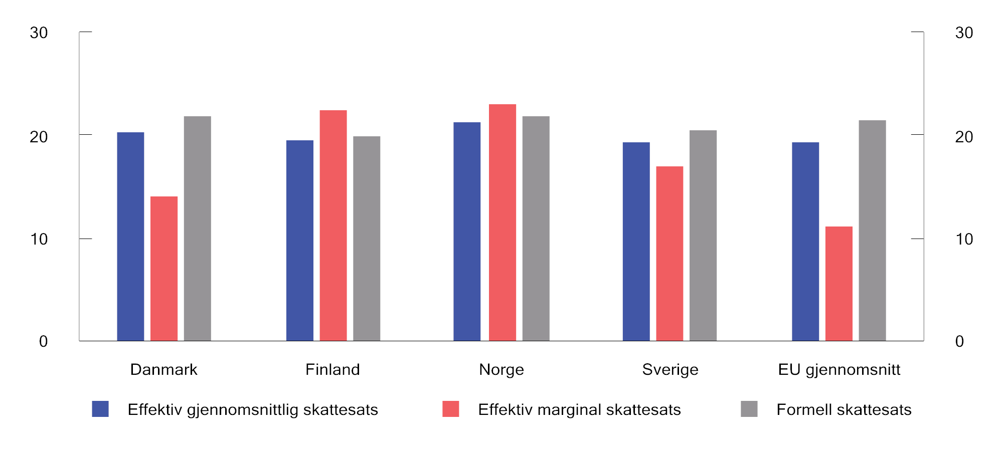 Figur 3.6 Formelle og beregnede effektive selskapsskattesatser.1 2024. Prosent