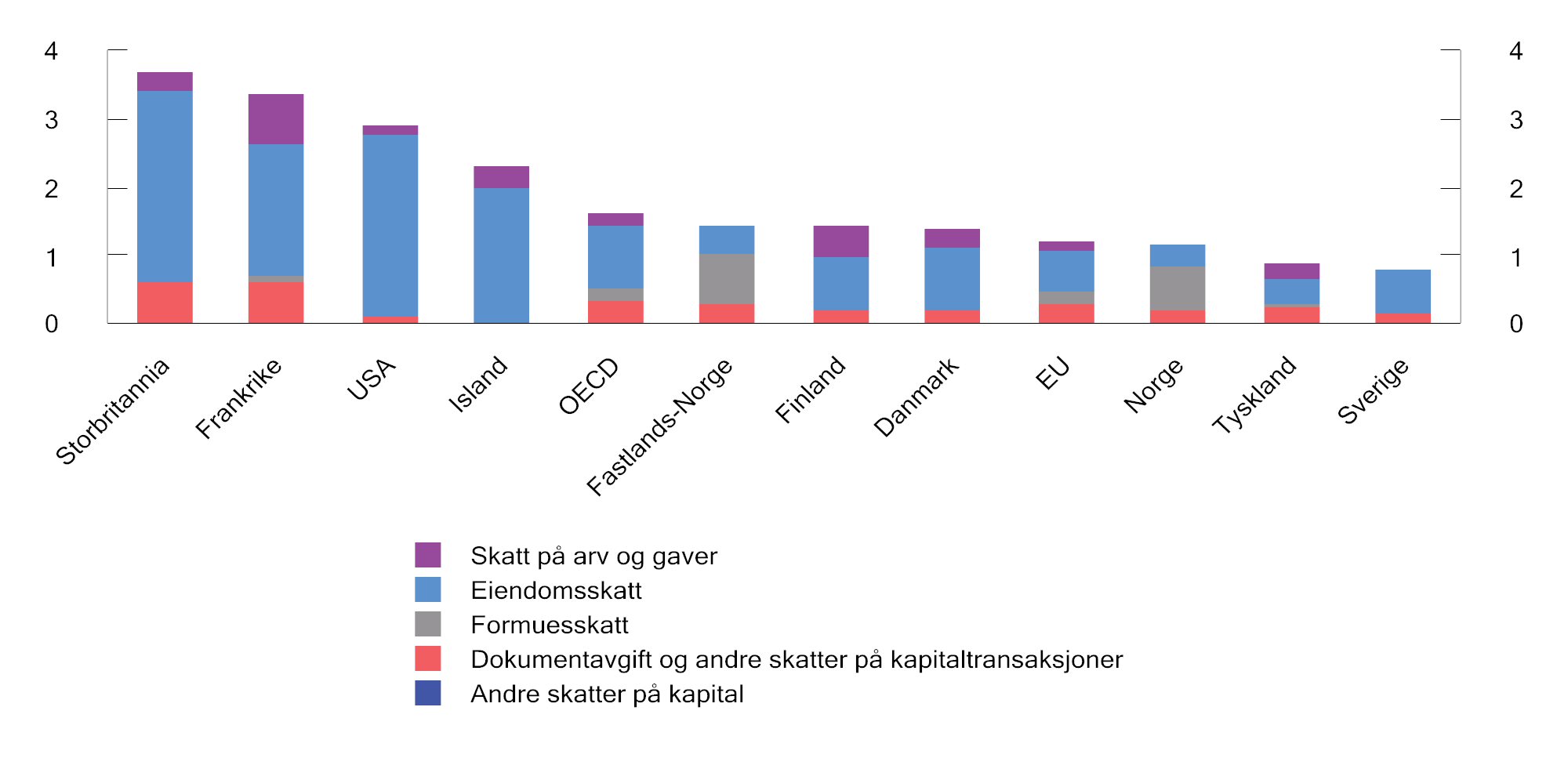 Figur 3.8 Skatt på kapitalbeholdning og kapitaltransaksjoner som andel av BNP. 20241