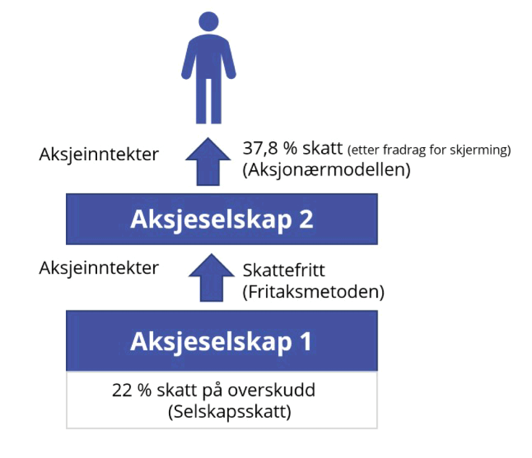 Figur 5.1 Selskapsskatt, fritaksmetoden og aksjonærmodellen
